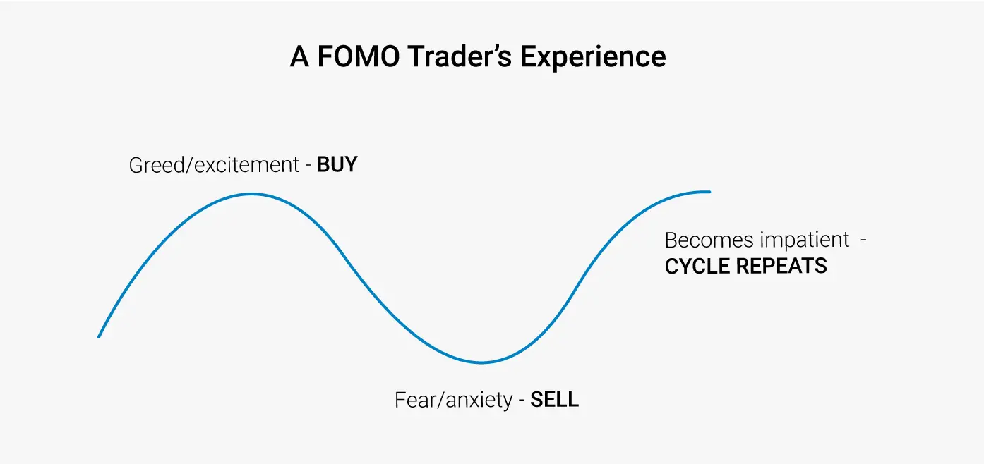 Fear of Missing Out in Trading Decisions